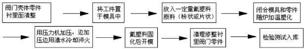 绿巨人视频官网氟塑料襯裏層的質量要求